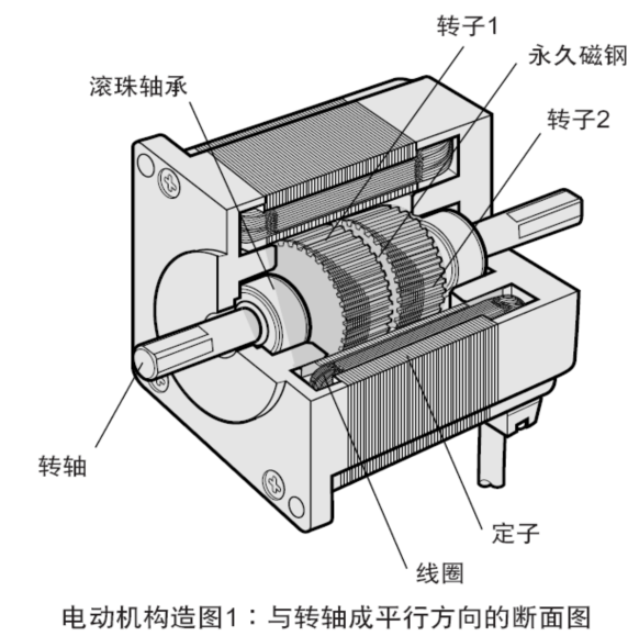 步進(jìn)電機(jī)構(gòu)造圖