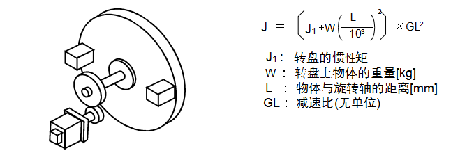 c）旋轉體·轉盤驅動
