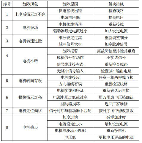 對于某一給定接法的電機來說，電機的工作電流越大，輸出轉(zhuǎn)矩越大，電機發(fā)熱 也較嚴重；驅(qū)動器的供電電壓越大，電機高速扭矩也越大；電機高速運行時的扭矩比 中低速運行時的扭矩要小。