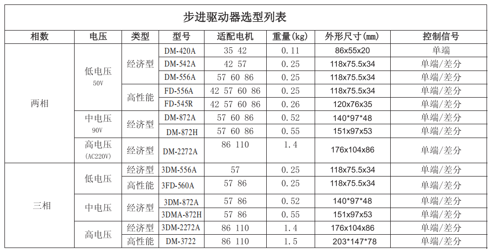 東么川步進(jìn)電機(jī)驅(qū)動器匹配步進(jìn)電機(jī)列表：