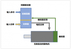 伺服驅動器的工作原理，終于明白了