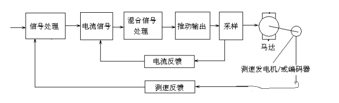 伺服電機閉環(huán)控制
